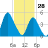 Old Bridge tide chart for Wednesday, January 28, 2026
