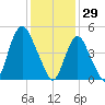 Old Bridge tide chart for Thursday, January 29, 2026