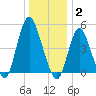 Old Bridge tide chart for Friday, January 2, 2026