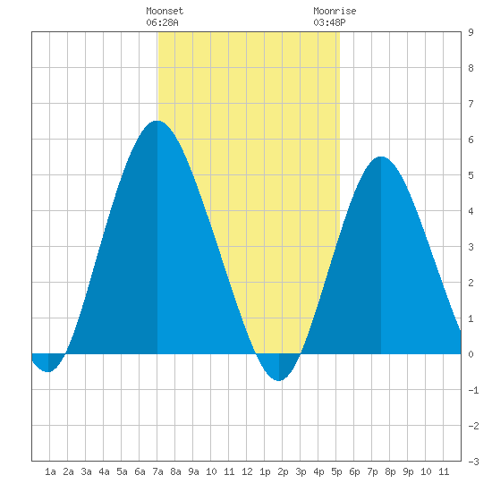 Old Bridge tide chart for Saturday, January 31, 2026