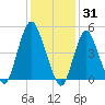 Old Bridge tide chart for Saturday, January 31, 2026
