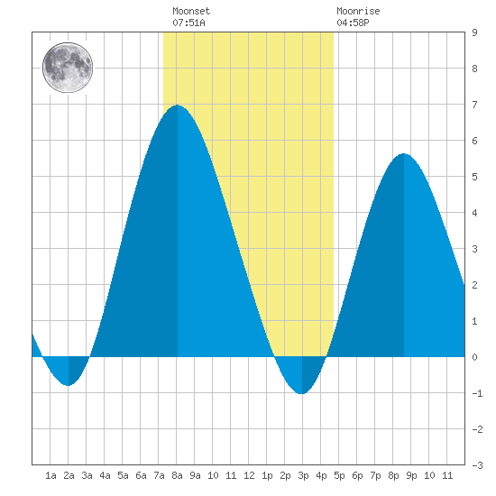 Old Bridge tide chart for Saturday, January 3, 2026