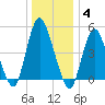 Old Bridge tide chart for Sunday, January 4, 2026