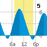 Old Bridge tide chart for Monday, January 5, 2026