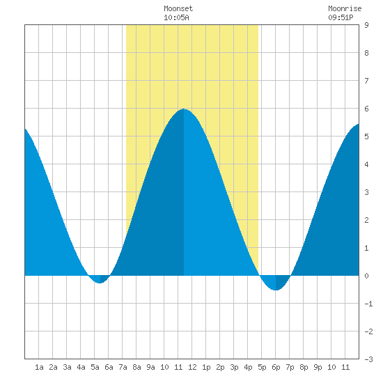 Old Bridge tide chart for Wednesday, January 7, 2026