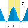 Old Bridge tide chart for Wednesday, January 7, 2026
