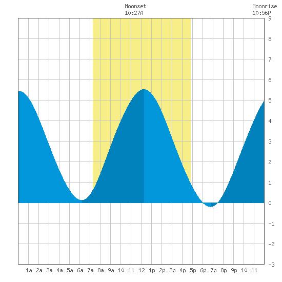 Old Bridge tide chart for Thursday, January 8, 2026