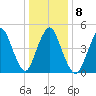 Old Bridge tide chart for Thursday, January 8, 2026