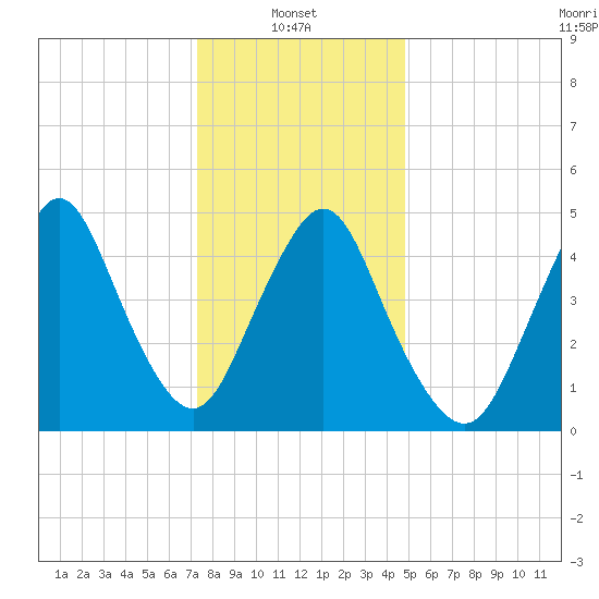 Old Bridge tide chart for Friday, January 9, 2026
