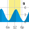 Old Bridge tide chart for Friday, January 9, 2026