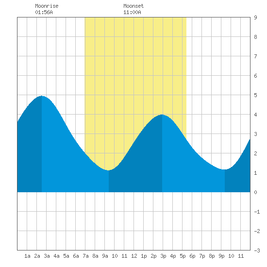 Old Bridge tide chart for Tuesday, February 10, 2026