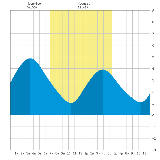 Old Bridge tide chart for Wednesday, February 11, 2026