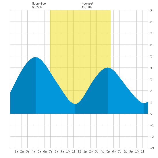 Old Bridge tide chart for Thursday, February 12, 2026