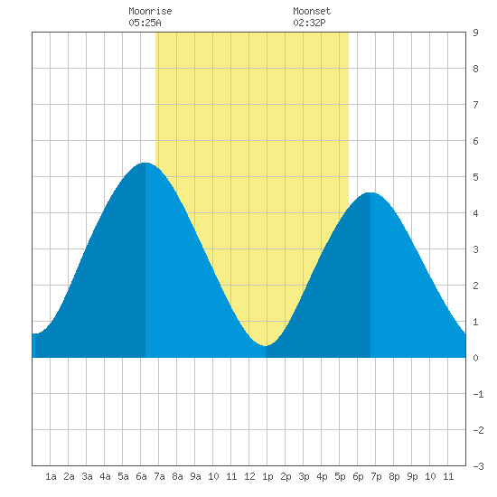 Old Bridge tide chart for Saturday, February 14, 2026