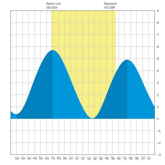 Old Bridge tide chart for Sunday, February 15, 2026