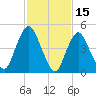 Old Bridge tide chart for Sunday, February 15, 2026