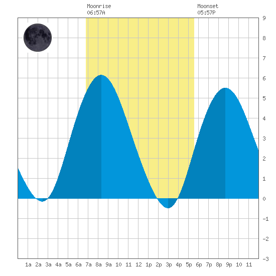 Old Bridge tide chart for Tuesday, February 17, 2026