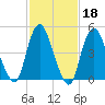 Old Bridge tide chart for Wednesday, February 18, 2026