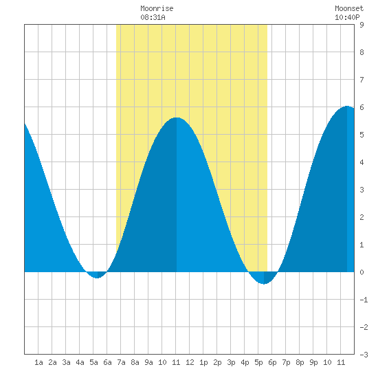 Old Bridge tide chart for Saturday, February 21, 2026