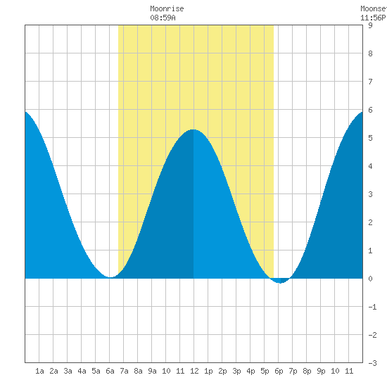 Old Bridge tide chart for Sunday, February 22, 2026