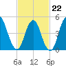 Old Bridge tide chart for Sunday, February 22, 2026