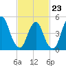 Old Bridge tide chart for Monday, February 23, 2026