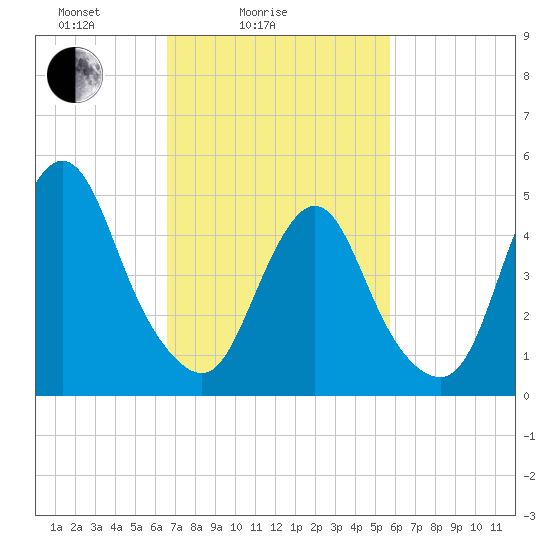 Old Bridge tide chart for Tuesday, February 24, 2026