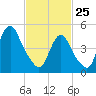 Old Bridge tide chart for Wednesday, February 25, 2026