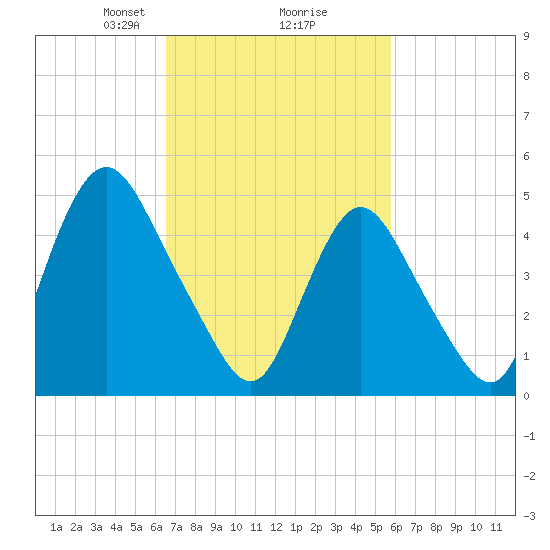 Old Bridge tide chart for Thursday, February 26, 2026