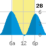 Old Bridge tide chart for Saturday, February 28, 2026