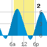 Old Bridge tide chart for Monday, February 2, 2026
