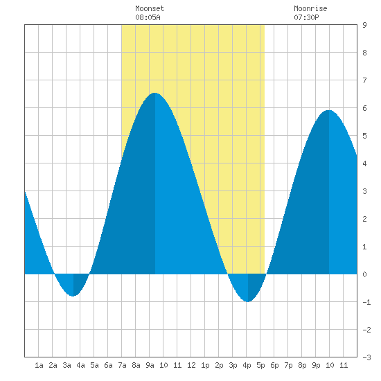 Old Bridge tide chart for Tuesday, February 3, 2026