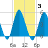 Old Bridge tide chart for Tuesday, February 3, 2026