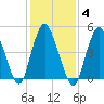 Old Bridge tide chart for Wednesday, February 4, 2026