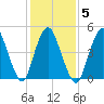 Old Bridge tide chart for Thursday, February 5, 2026