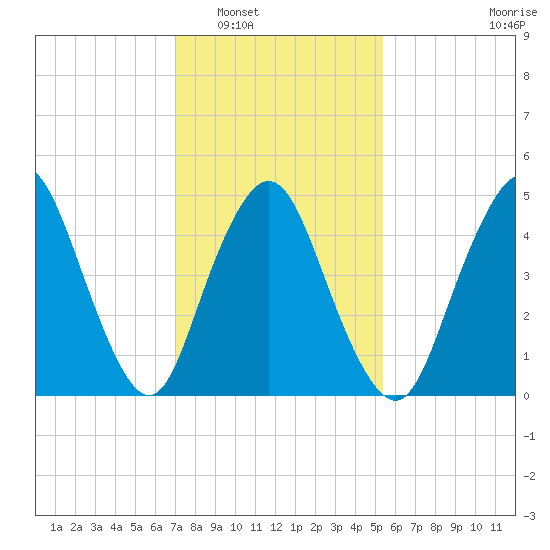 Old Bridge tide chart for Friday, February 6, 2026
