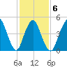 Old Bridge tide chart for Friday, February 6, 2026