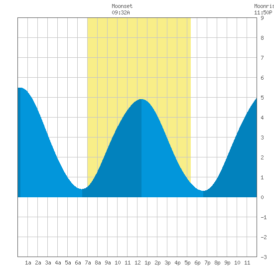 Old Bridge tide chart for Saturday, February 7, 2026