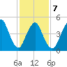 Old Bridge tide chart for Saturday, February 7, 2026