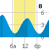 Old Bridge tide chart for Sunday, February 8, 2026