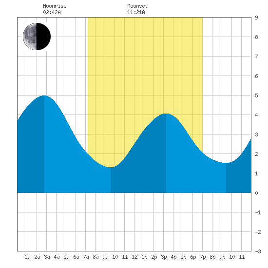 Old Bridge tide chart for Wednesday, March 11, 2026