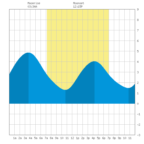 Old Bridge tide chart for Thursday, March 12, 2026