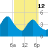 Old Bridge tide chart for Thursday, March 12, 2026