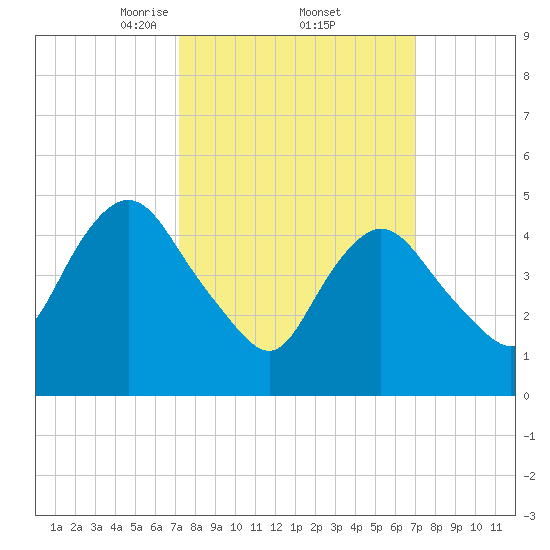 Old Bridge tide chart for Friday, March 13, 2026