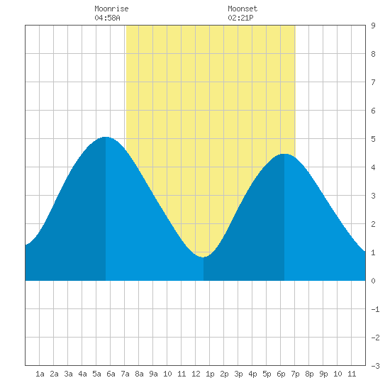 Old Bridge tide chart for Saturday, March 14, 2026