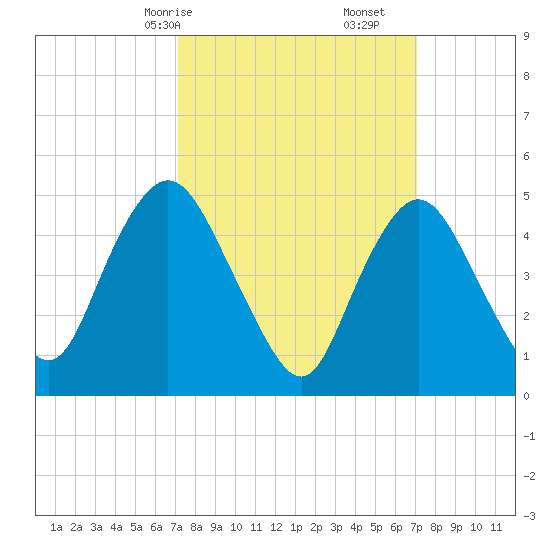 Old Bridge tide chart for Sunday, March 15, 2026