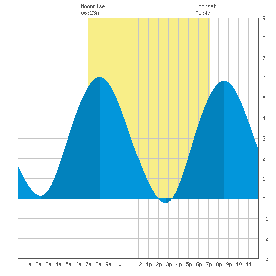 Old Bridge tide chart for Tuesday, March 17, 2026