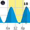 Old Bridge tide chart for Wednesday, March 18, 2026