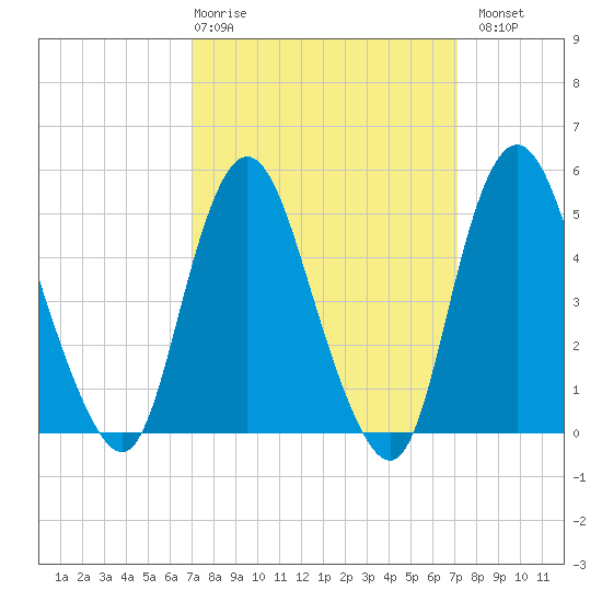 Old Bridge tide chart for Thursday, March 19, 2026