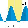 Old Bridge tide chart for Thursday, March 19, 2026